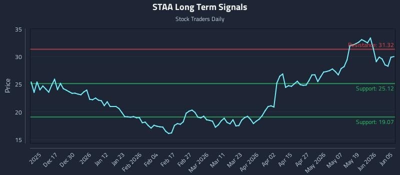 STAA Long Term Analysis for June 7 2026 STAA Long Term Analysis for June 7 2026