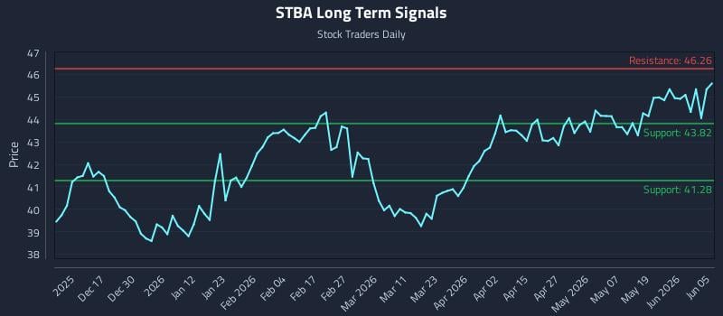 STBA Long Term Analysis for June 7 2026