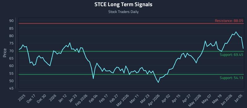 STCE Long Term Analysis for June 7 2026