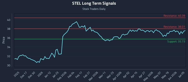 STEL Long Term Analysis for June 7 2026