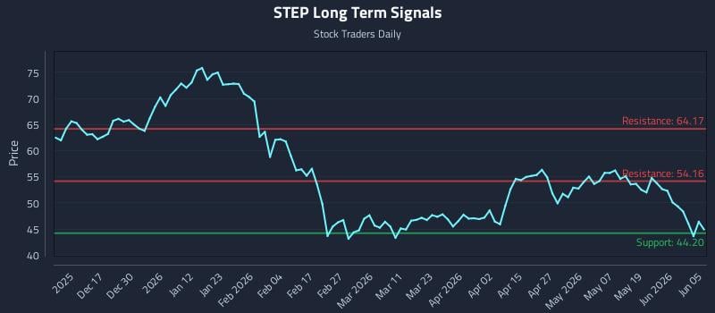 STEP Long Term Analysis for June 7 2026