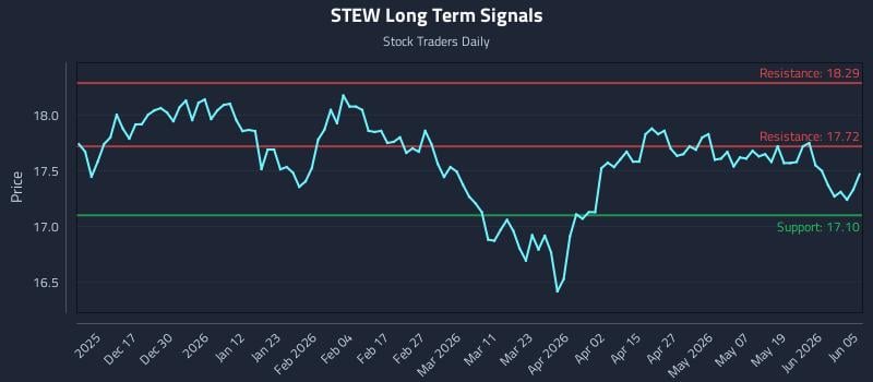 STEW Long Term Analysis for June 7 2026