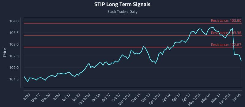 STIP Long Term Analysis for June 7 2026 STIP Long Term Analysis for June 7 2026