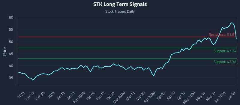STK Long Term Analysis for June 7 2026