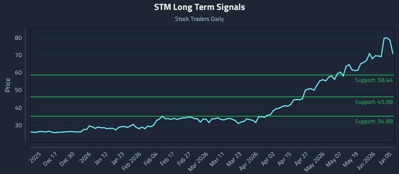 STM Long Term Analysis for June 7 2026