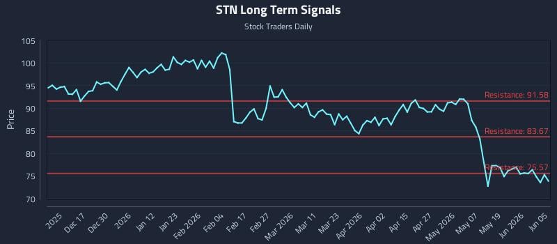STN Long Term Analysis for June 7 2026