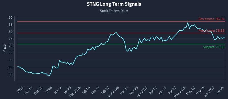 STNG Long Term Analysis for June 7 2026