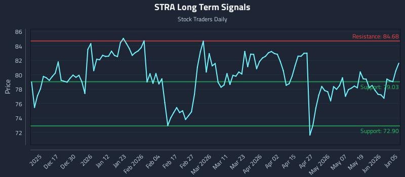 STRA Long Term Analysis for June 7 2026