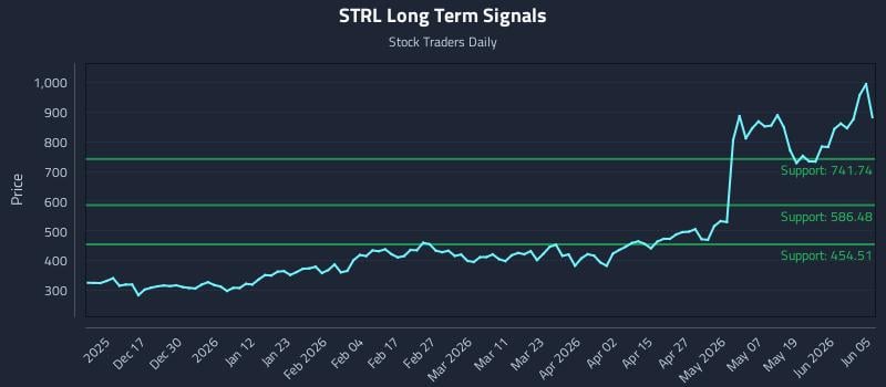 STRL Long Term Analysis for June 7 2026
