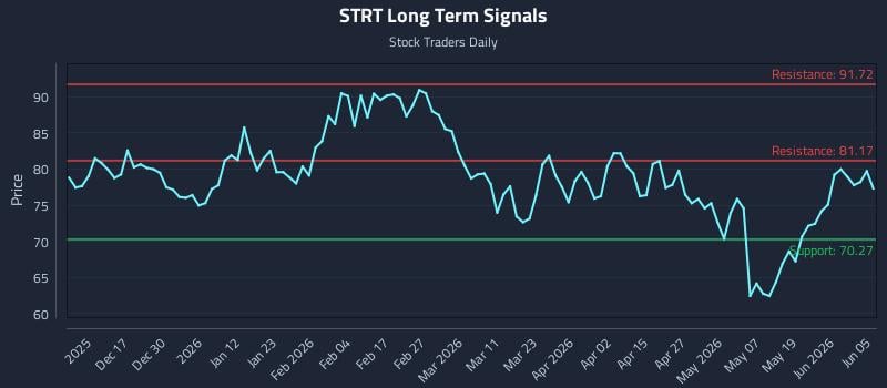 STRT Long Term Analysis for June 7 2026
