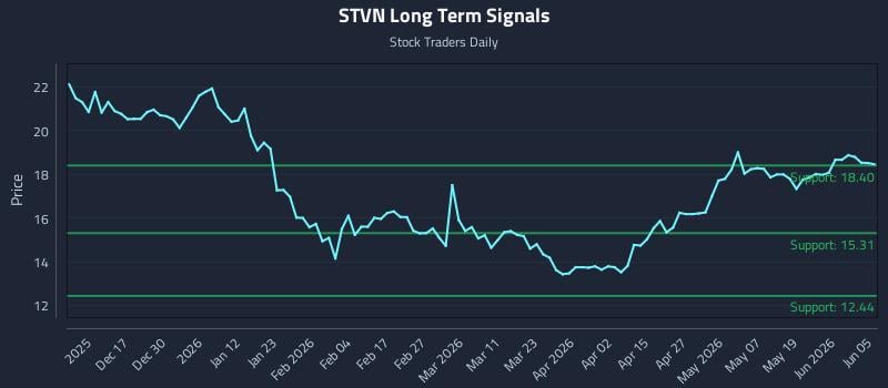 STVN Long Term Analysis for June 7 2026