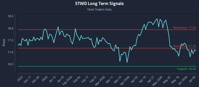 STWD Long Term Analysis for June 7 2026