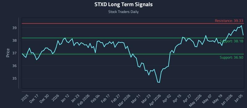 STXD Long Term Analysis for June 7 2026 STXD Long Term Analysis for June 7 2026