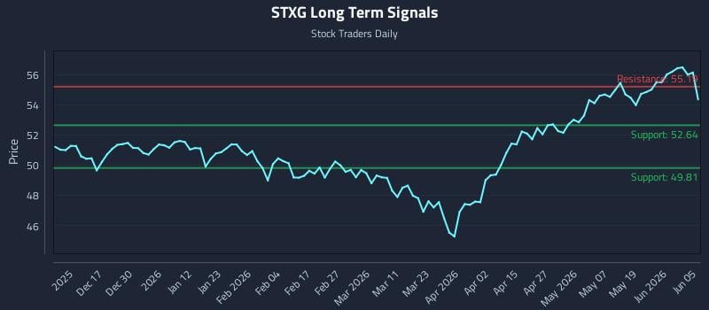 STXG Long Term Analysis for June 7 2026 STXG Long Term Analysis for June 7 2026