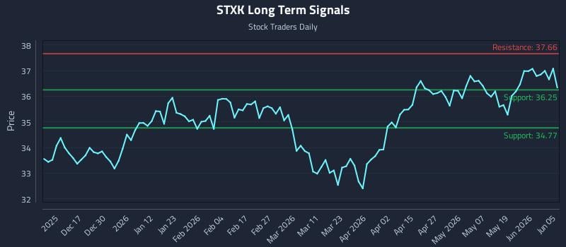 STXK Long Term Analysis for June 7 2026 STXK Long Term Analysis for June 7 2026
