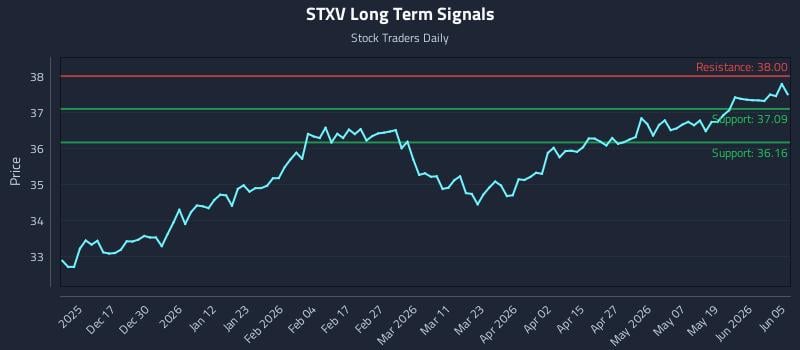 STXV Long Term Analysis for June 7 2026