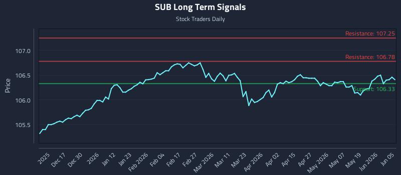 SUB Long Term Analysis for June 7 2026