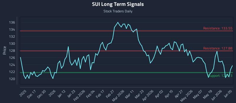 SUI Long Term Analysis for June 7 2026 SUI Long Term Analysis for June 7 2026