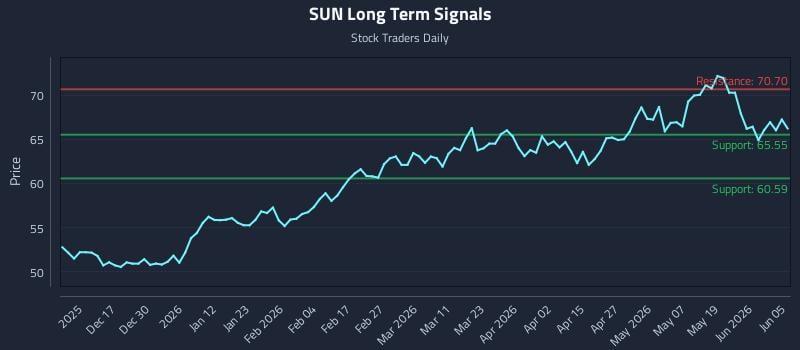SUN Long Term Analysis for June 7 2026