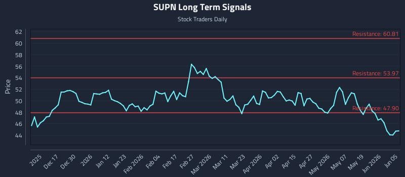 SUPN Long Term Analysis for June 7 2026