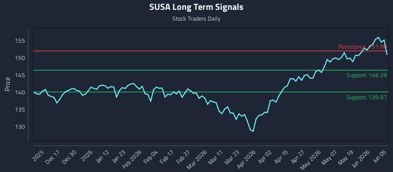 SUSA Long Term Analysis for June 7 2026 SUSA Long Term Analysis for June 7 2026
