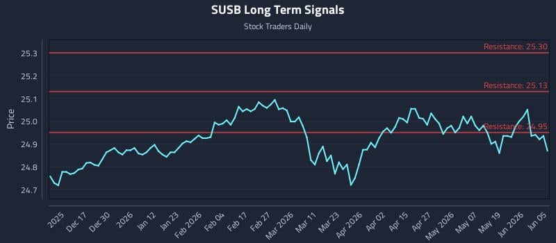 SUSB Long Term Analysis for June 7 2026