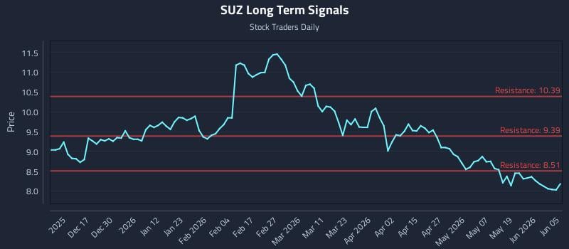 SUZ Long Term Analysis for June 7 2026