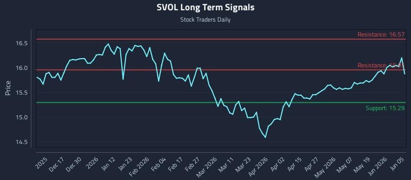 SVOL Long Term Analysis for June 7 2026
