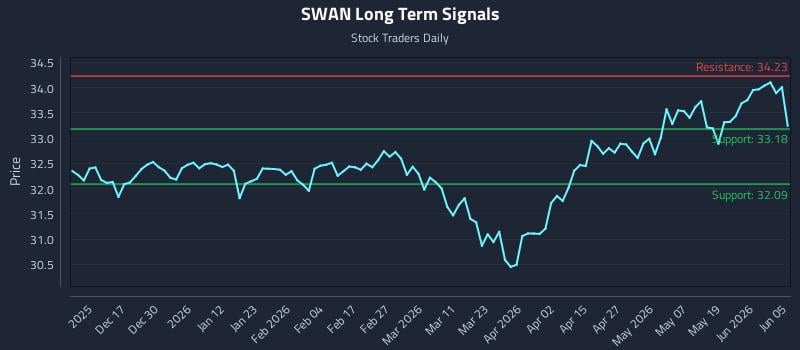 SWAN Long Term Analysis for June 7 2026 SWAN Long Term Analysis for June 7 2026