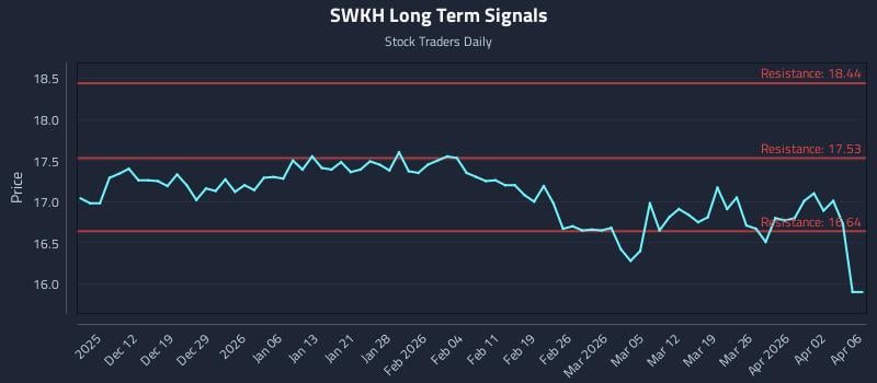 SWKH Long Term Analysis for June 7 2026