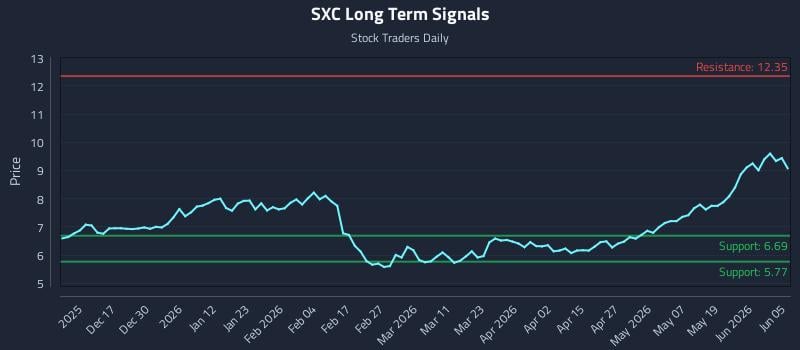 SXC Long Term Analysis for June 7 2026 SXC Long Term Analysis for June 7 2026