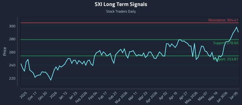 SXI Long Term Analysis for June 7 2026 SXI Long Term Analysis for June 7 2026