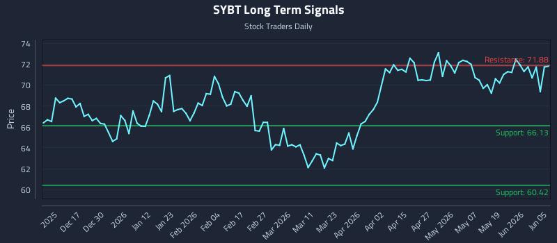 SYBT Long Term Analysis for June 7 2026 SYBT Long Term Analysis for June 7 2026
