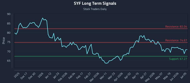 SYF Long Term Analysis for June 7 2026 SYF Long Term Analysis for June 7 2026