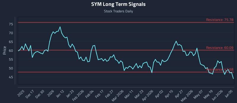 SYM Long Term Analysis for June 7 2026