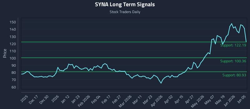 SYNA Long Term Analysis for June 7 2026 SYNA Long Term Analysis for June 7 2026