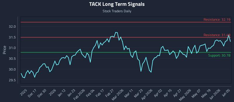 TACK Long Term Analysis for June 7 2026