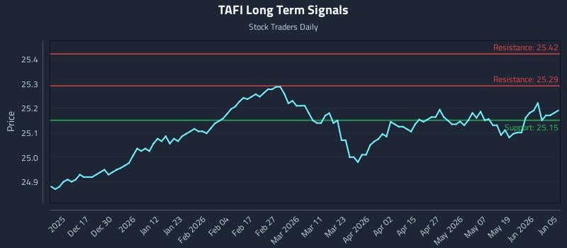 TAFI Long Term Analysis for June 7 2026 TAFI Long Term Analysis for June 7 2026