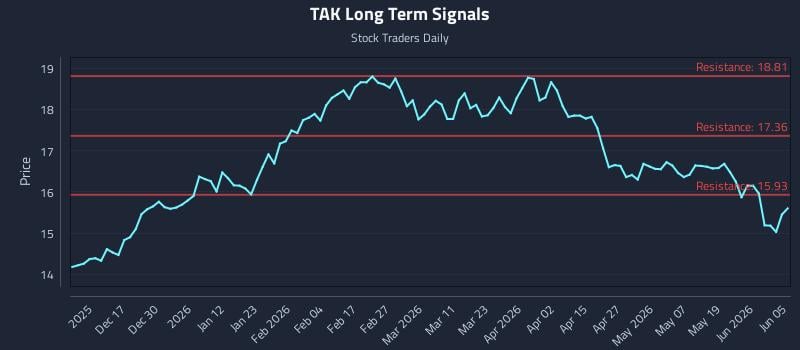 TAK Long Term Analysis for June 7 2026 TAK Long Term Analysis for June 7 2026