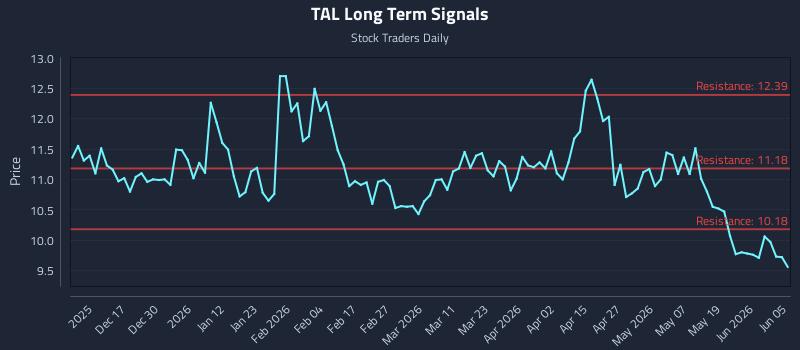TAL Long Term Analysis for June 7 2026