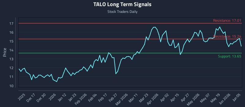 TALO Long Term Analysis for June 7 2026 TALO Long Term Analysis for June 7 2026