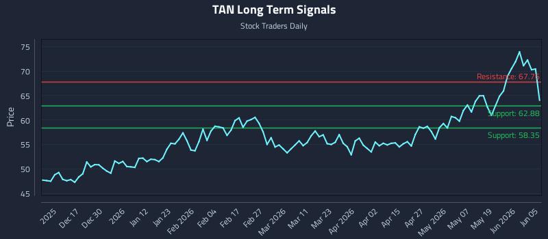 TAN Long Term Analysis for June 7 2026 TAN Long Term Analysis for June 7 2026