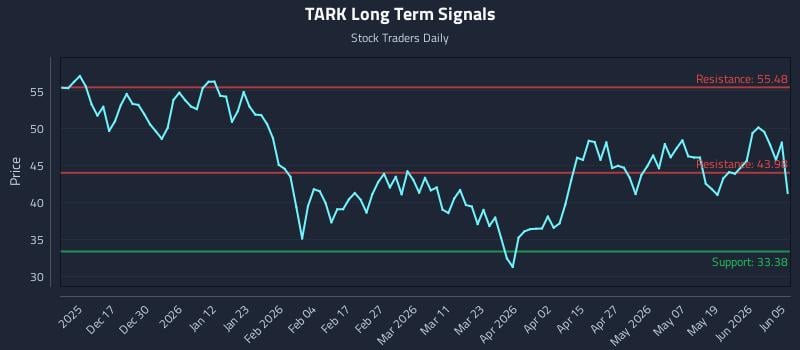 TARK Long Term Analysis for June 7 2026 TARK Long Term Analysis for June 7 2026