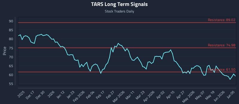 TARS Long Term Analysis for June 7 2026 TARS Long Term Analysis for June 7 2026