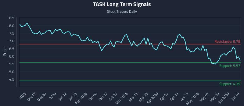 TASK Long Term Analysis for June 7 2026 TASK Long Term Analysis for June 7 2026