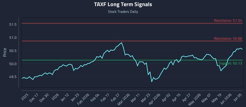 TAXF Long Term Analysis for June 7 2026 TAXF Long Term Analysis for June 7 2026