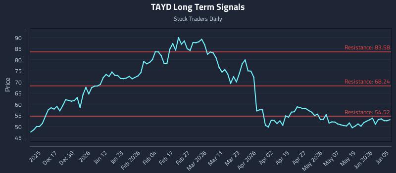 TAYD Long Term Analysis for June 7 2026