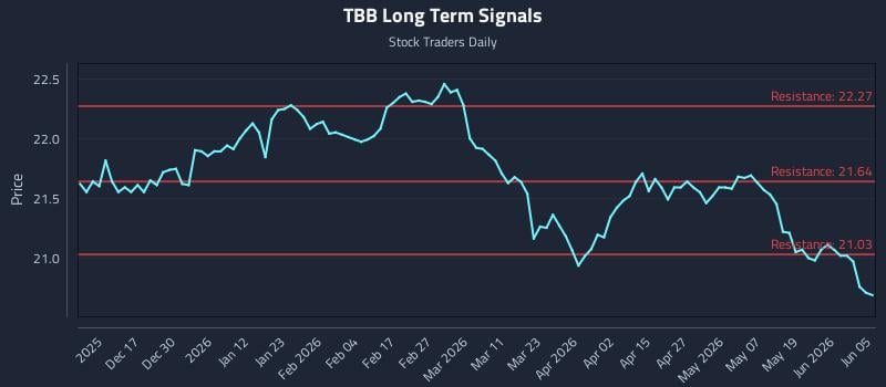 TBB Long Term Analysis for June 7 2026 TBB Long Term Analysis for June 7 2026