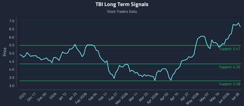 TBI Long Term Analysis for June 7 2026 TBI Long Term Analysis for June 7 2026