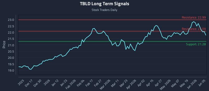 TBLD Long Term Analysis for June 7 2026 TBLD Long Term Analysis for June 7 2026